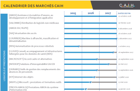 Calendrier des marchés 2025