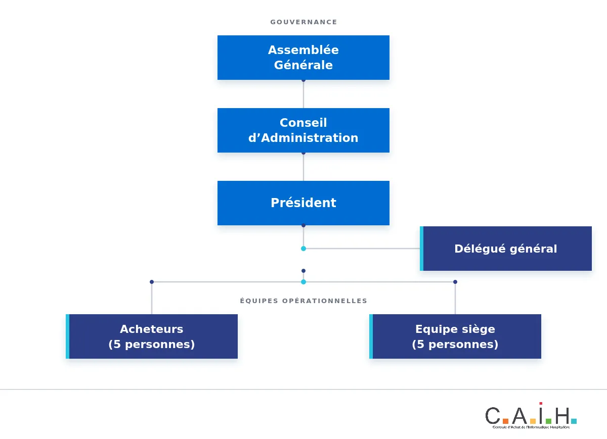 Organigramme